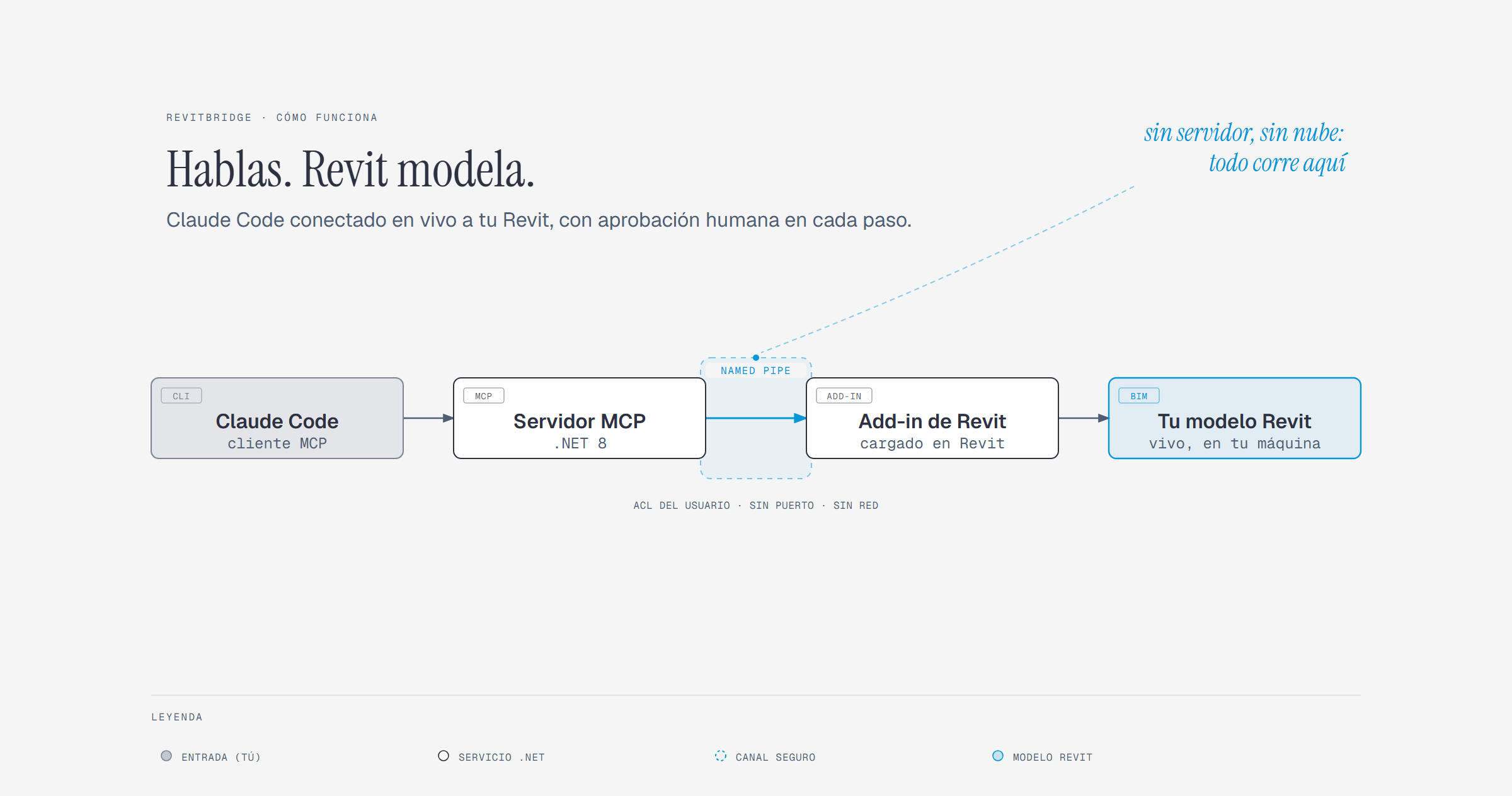 RevitBridge architecture diagram: Claude Code to a live Revit model